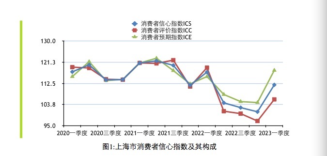上财报告：第一季度上海市投资者信心指数同比上涨 投资者信心增强