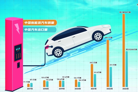 产业前瞻 | 新能源车销量将占全球六成 新车出口有望放量 中国汽车业2024年“双引擎”加速跑